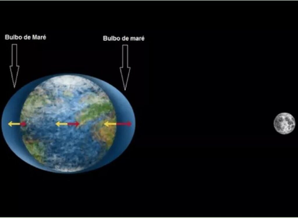 A Lua atrai o oceano em direção a ela
