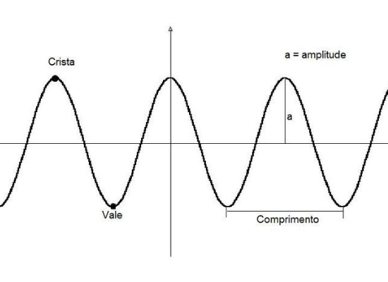 A distância entre duas cristas é o comprimento de onda. Fonte: Fisicaja/Wikipedia (CC BY-SA 4.0).