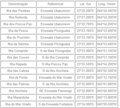 Localização Geográfica das Ilhas e Ilhotes